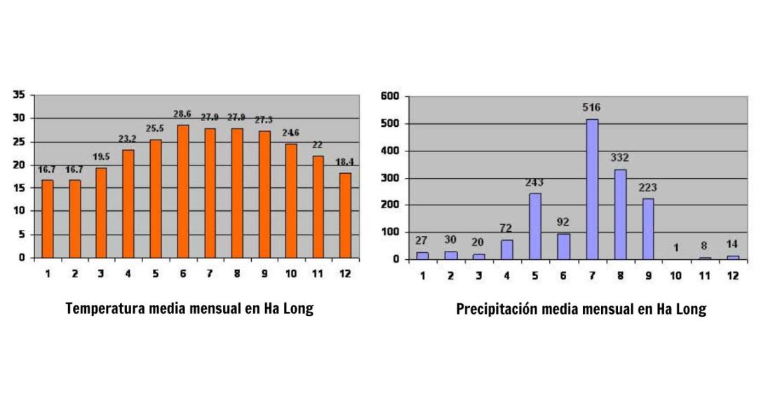 Clima ha Long